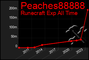 Total Graph of Peaches88888