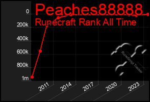 Total Graph of Peaches88888