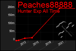 Total Graph of Peaches88888