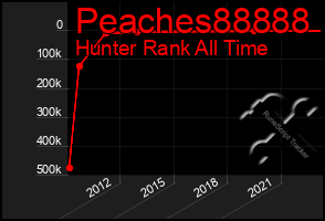 Total Graph of Peaches88888