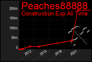 Total Graph of Peaches88888