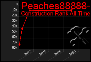 Total Graph of Peaches88888