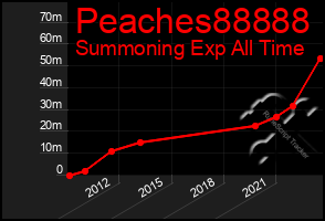 Total Graph of Peaches88888