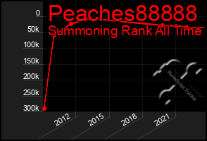 Total Graph of Peaches88888