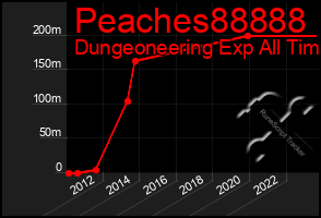 Total Graph of Peaches88888