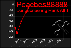 Total Graph of Peaches88888