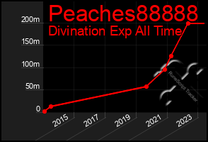 Total Graph of Peaches88888