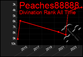 Total Graph of Peaches88888