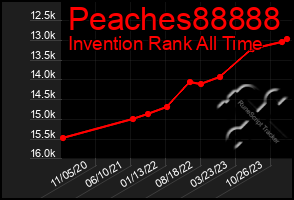 Total Graph of Peaches88888