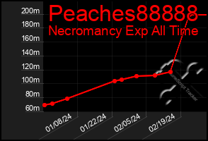 Total Graph of Peaches88888