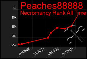 Total Graph of Peaches88888