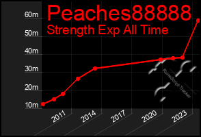 Total Graph of Peaches88888