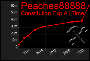 Total Graph of Peaches88888