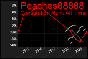 Total Graph of Peaches88888