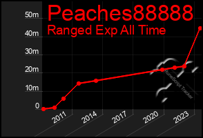 Total Graph of Peaches88888