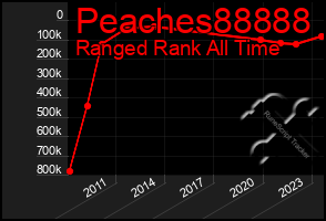 Total Graph of Peaches88888