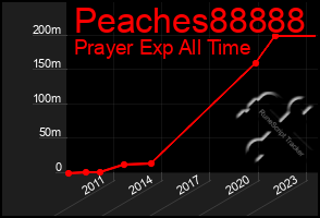 Total Graph of Peaches88888