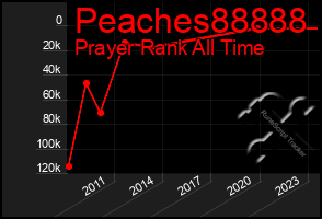 Total Graph of Peaches88888