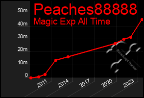 Total Graph of Peaches88888