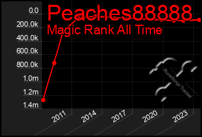 Total Graph of Peaches88888