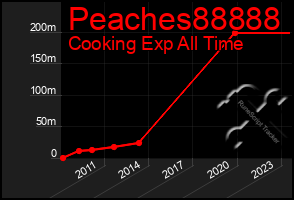 Total Graph of Peaches88888