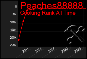 Total Graph of Peaches88888