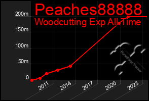 Total Graph of Peaches88888