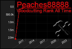 Total Graph of Peaches88888