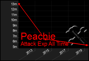 Total Graph of Peachie