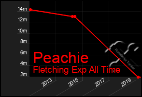 Total Graph of Peachie