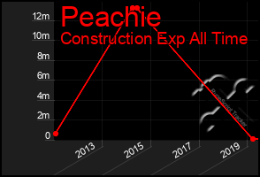 Total Graph of Peachie