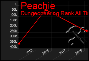 Total Graph of Peachie
