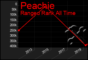 Total Graph of Peachie