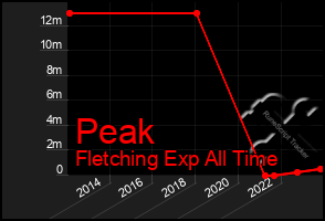 Total Graph of Peak