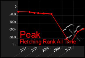 Total Graph of Peak