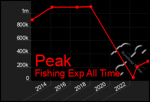 Total Graph of Peak