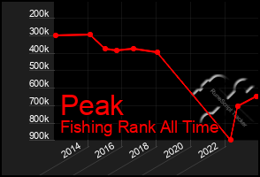 Total Graph of Peak