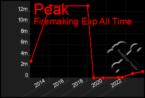 Total Graph of Peak