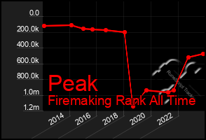 Total Graph of Peak