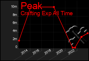 Total Graph of Peak