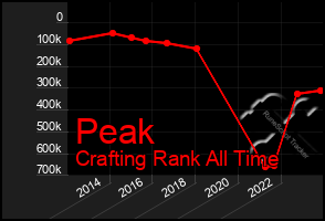 Total Graph of Peak