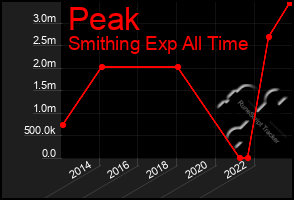 Total Graph of Peak