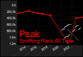 Total Graph of Peak