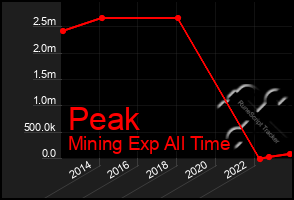 Total Graph of Peak