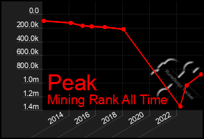 Total Graph of Peak