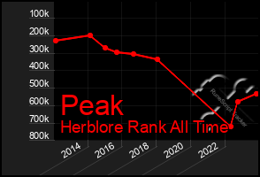 Total Graph of Peak