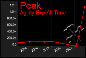 Total Graph of Peak