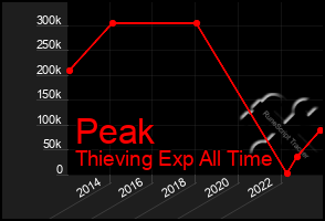 Total Graph of Peak