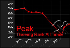 Total Graph of Peak