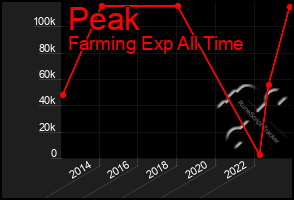 Total Graph of Peak